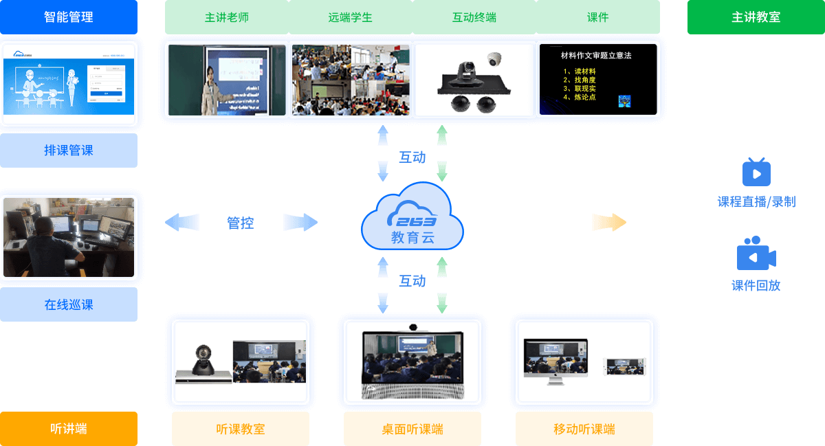 方案架构